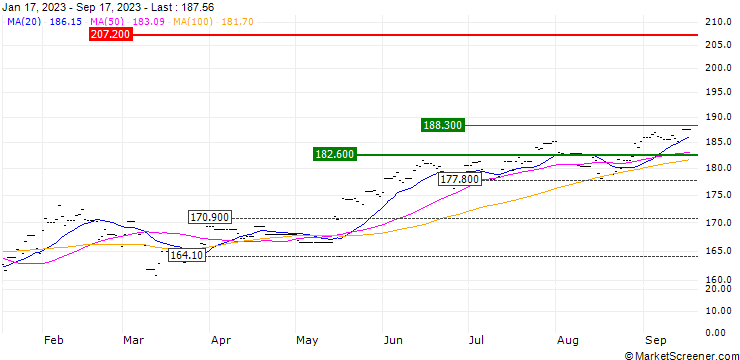 Chart Lyxor MSCI World Ex EMU Ldrs Ext ETF Acc