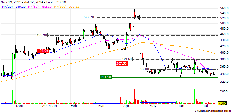 Chart Aster DM Healthcare Limited