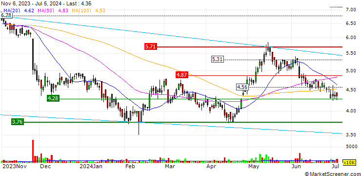 Chart China Education Group Holdings Limited
