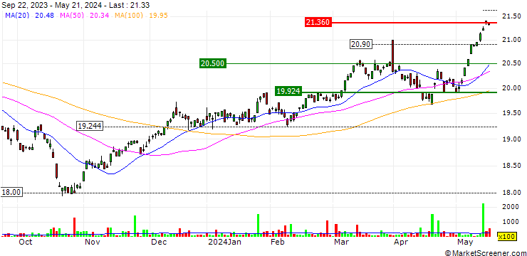 Chart UBS ETF (CH)  MSCI Switzerland ETF - CHF