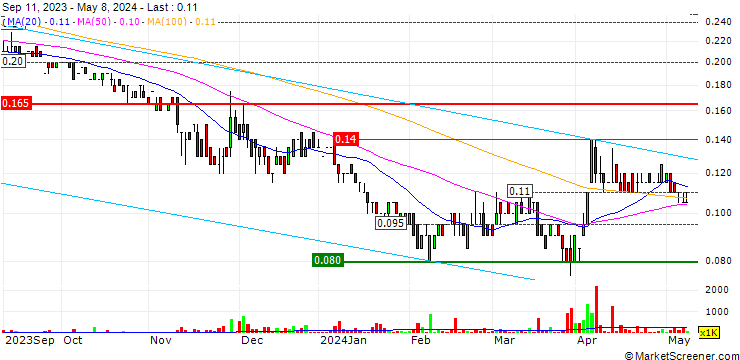 Chart Signal Gold Inc.