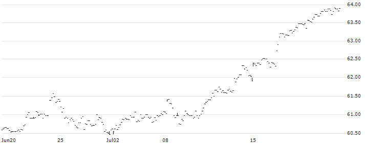BMO Dow Jones Industrial Average Index ETF - CAD(ZDJ) : Historical Chart (5-day)