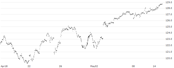 BMO NASDAQ 100 Equity Hedged to CAD Index ETF - CAD(ZQQ) : Historical Chart (5-day)
