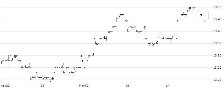 BMO Aggregate Bond Index ETF - CAD(ZAG) : Historical Chart (5-day)