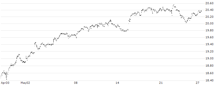 BMO Equal Weight Utilities Index ETF - CAD(ZUT) : Historical Chart (5-day)