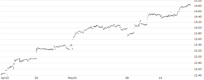BMO MSCI China ESG Leaders Equity Index ETF - CAD(ZCH) : Historical Chart (5-day)