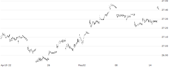 iShares Canadian Universe Bond Index ETF - CAD(XBB) : Historical Chart (5-day)