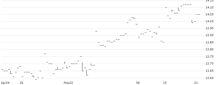 BMO Real Return Bond Index ETF - CAD(ZRR) : Historical Chart (5-day)