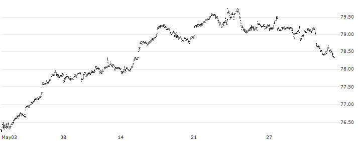 BMO S&P 500 Index ETF - CAD(ZSP) : Historical Chart (5-day)