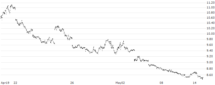 Horizons BetaPro S&P 500 Vix Short-Term Futures ETF - CAD(HUV) : Historical Chart (5-day)