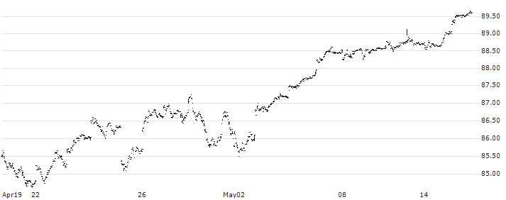 iShares Core S&P 500 Index ETF - CAD(XUS) : Historical Chart (5-day)