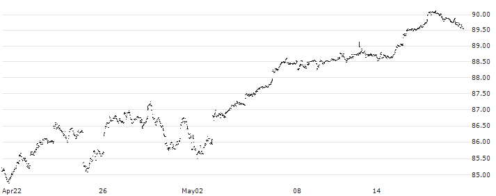 iShares Core S&P 500 Index ETF - CAD(XUS) : Historical Chart (5-day)