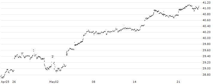 TD U.S. Equity Index ETF - CAD(TPU) : Historical Chart (5-day)