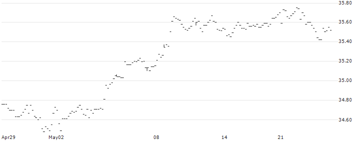 Dynamic Active Canadian Dividend ETF - Distributing - CAD(DXC) : Historical Chart (5-day)