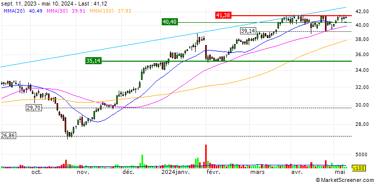Chart UNLIMITED TURBO LONG - DWS GROUP
