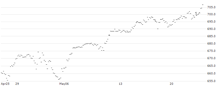 AMUNDI MSCI NORDIC UCITS ETF - (C) - EUR(CN1) : Historical Chart (5-day)