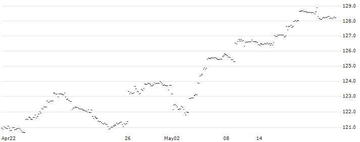 AMUNDI S&P 500 UCITS ETF - DAILY HEDGED (C) - EUR(500H) : Historical Chart (5-day)