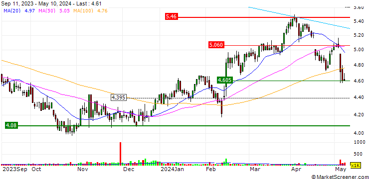 Chart Anora Group Oyj