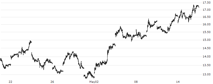 ProShares Ultra Bloomberg Natural Gas ETF - USD(BOIL) : Historical Chart (5-day)