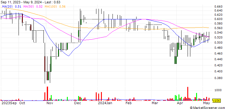Chart Kore Potash plc