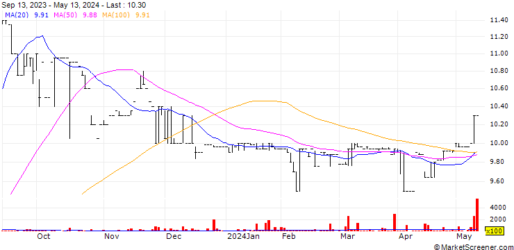 Chart Alteo Limited