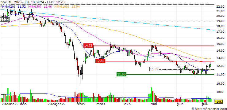 Chart Ningbo Menovo Pharmaceutical Co., Ltd.