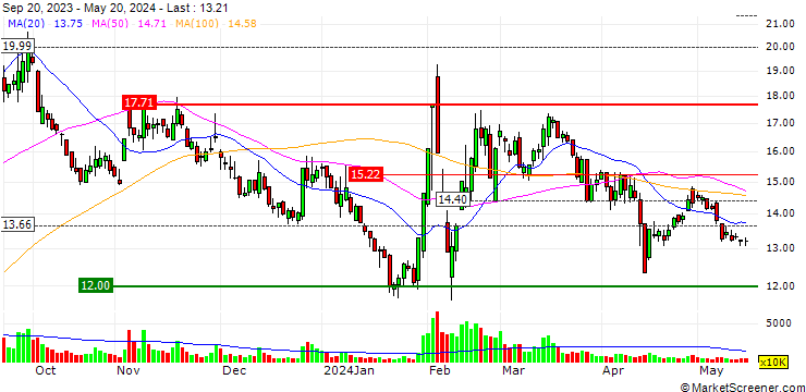 Chart Zhejiang Zomax Transmission Co., Ltd.