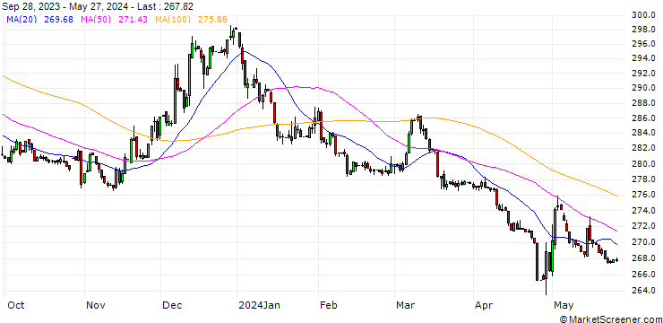 Chart Japanese Yen / Iranian Rial (JPY/IRR)