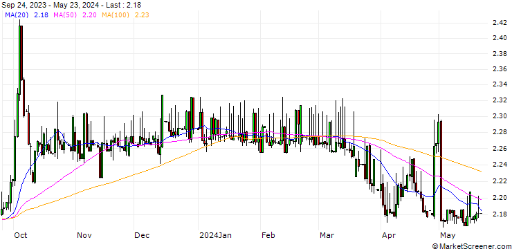 Chart Dschibuti-Franc / Armenia Dram (DJF/AMD)