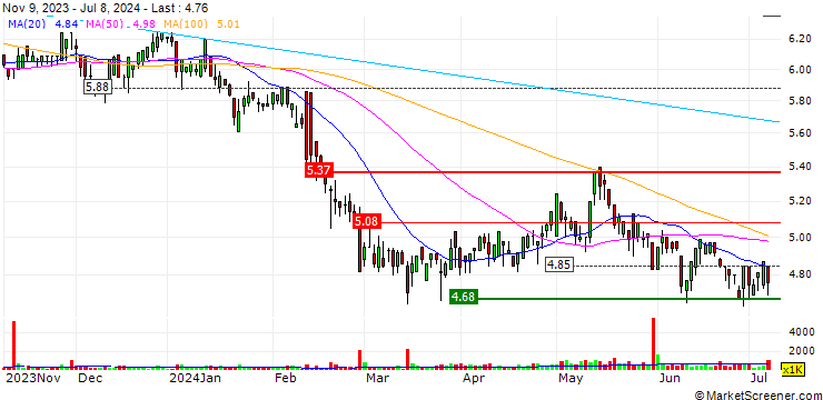 Chart Nissin Foods Company Limited
