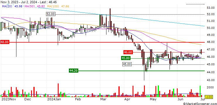 Chart San Miguel Food and Beverage, Inc.