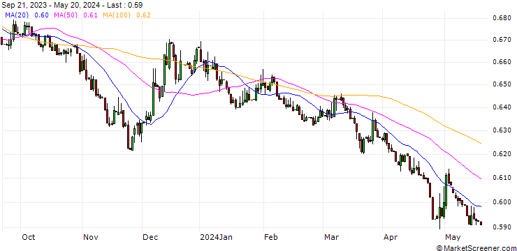 Chart Japanese Yen / Albanian Lek (JPY/ALL)