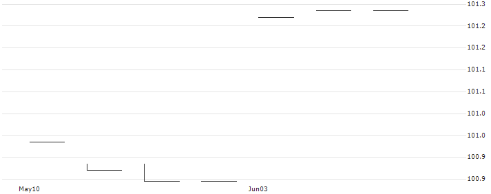 JPMorgan ETFs (Ireland) ICAV - USD Ultra-Short Income UCITS ETF - Dist - USD(JPST) : Historical Chart (5-day)