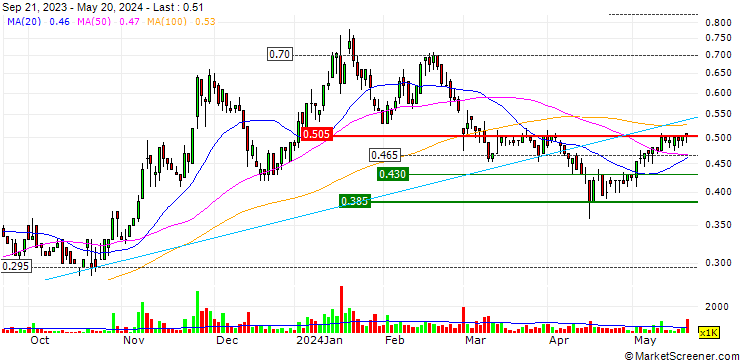 Chart ClearVue Technologies Limited