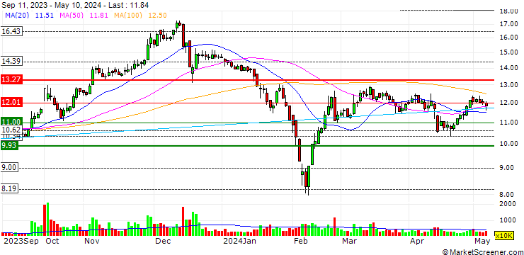 Chart Jiangsu Rutong Petro-Machinery Co., Ltd