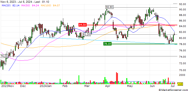 Chart Thermador Groupe