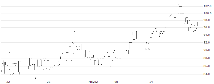 Infant Bacterial Therapeutics AB(IBT B) : Historical Chart (5-day)