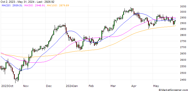 Chart STOXX EUROPE 600 CHEMICALS(EUR)(TRN)