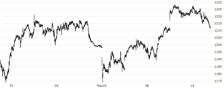 STOXX EUROPE 600 OIL&GAS(EUR)(TRN)(SXER) : Historical Chart (5-day)