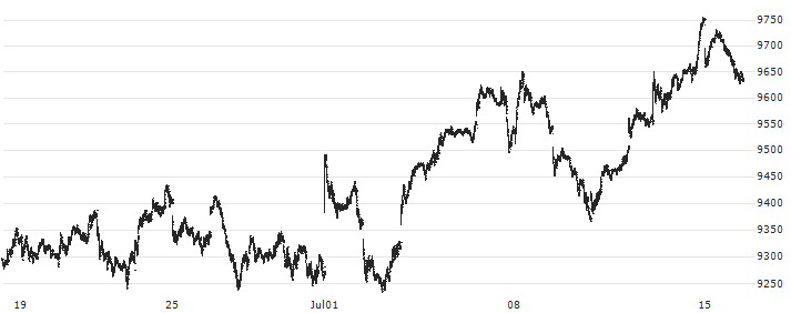 EURO STOXX 50 (USD)(TRN)(SX5U) : Historical Chart (5-day)