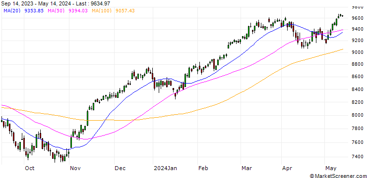 Chart EURO STOXX 50 (USD)(TRN)