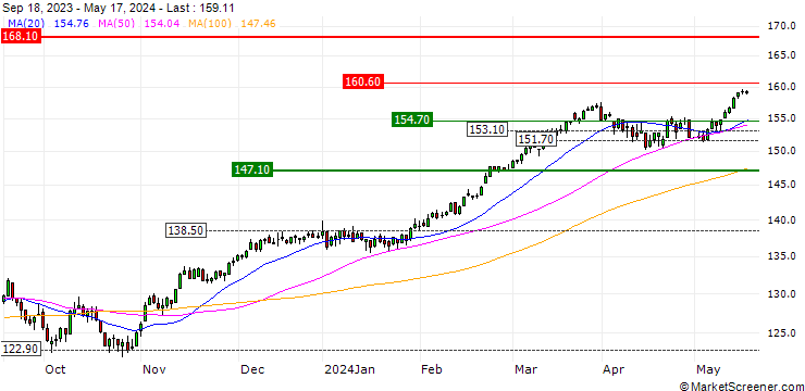 Chart STOXX ITALY TMI (EUR)