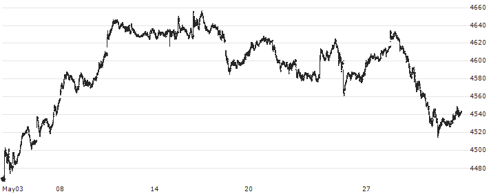 EURO STOXX 50 (X-FINANCIALS)(EUR)(TRN) : Historical Chart (5-day)