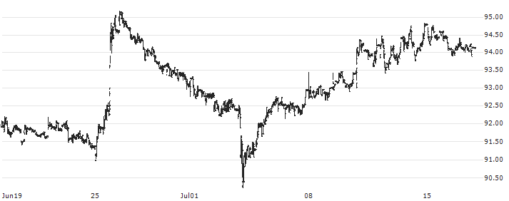 STOXX MOROCCO TMI (EUR) : Historical Chart (5-day)