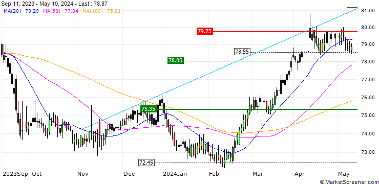 Chart STOXX TUNISIA TMI (EUR)