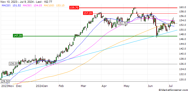 Chart STOXX ITALY 45 (EUR)