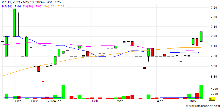 Chart AYER Holdings
