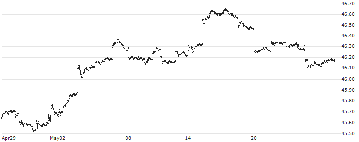 Invesco Total Return Bond ETF - USD(GTO) : Historical Chart (5-day)