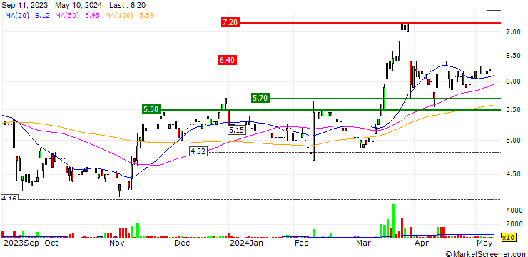 Chart STS Group AG