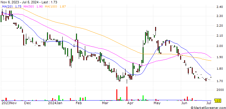 Chart 3U Holding AG